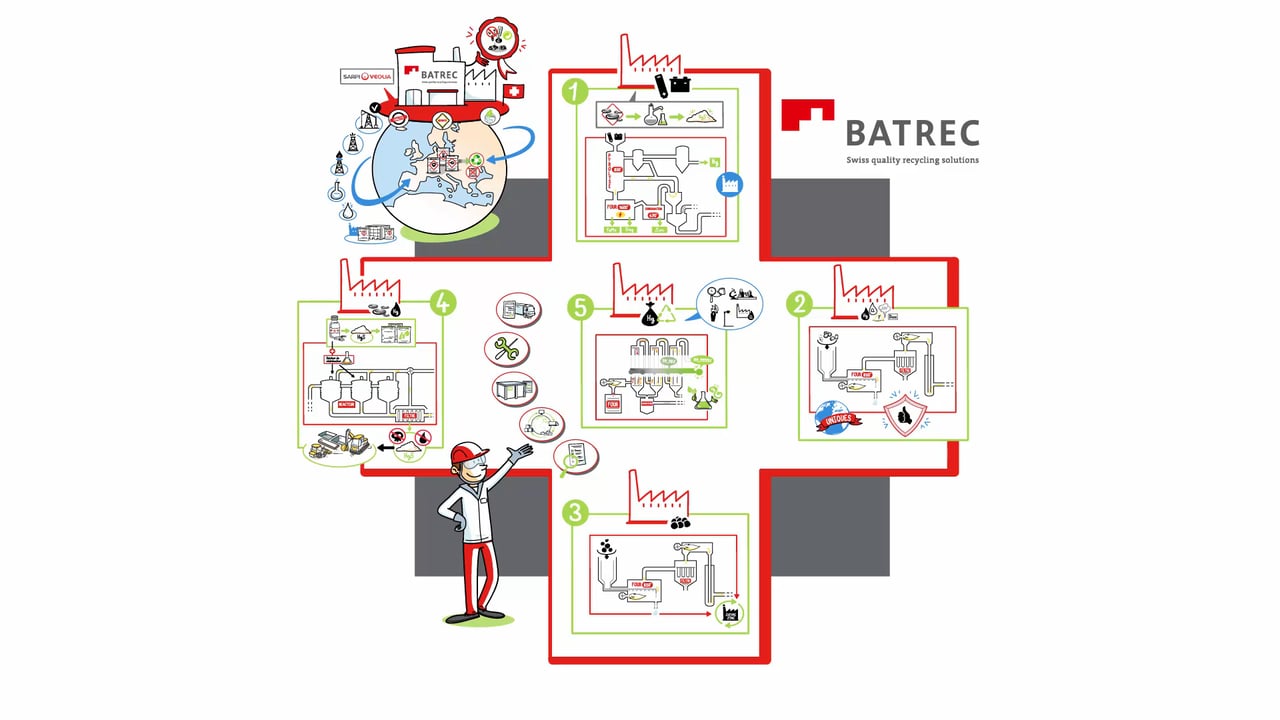 Illustration de la Vidéo dessinée BATREC - Swiss quality recycling solutions, réalisée par Toolearn pour SARP INDUSTRIES