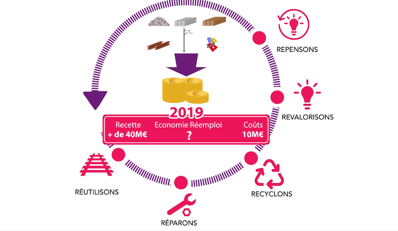 La vidéo explicative motion design pour sensibiliser les agents SNCF à l’économie circulaire